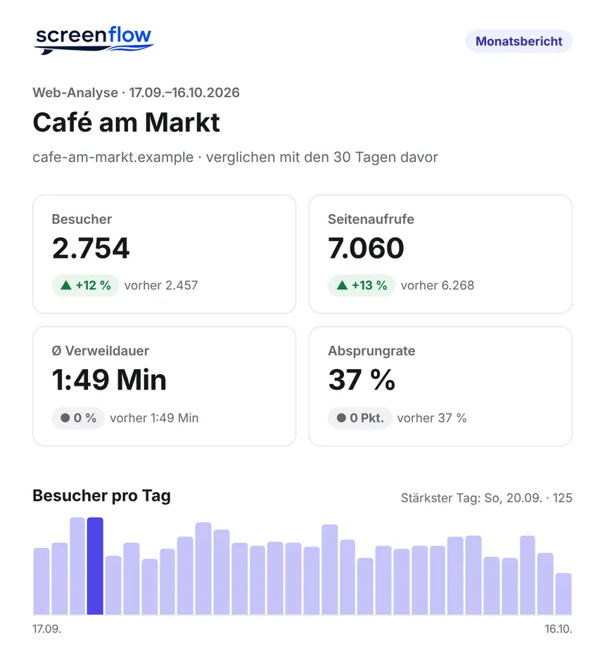 Der Monatsbericht per E-Mail: Besucher, Seitenaufrufe, Verweildauer und Absprungrate mit Vergleich zum Vorzeitraum, darunter ein Säulendiagramm der Besucher pro Tag.